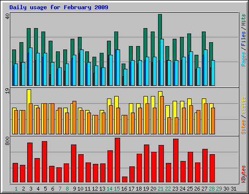 daily_usage_200902